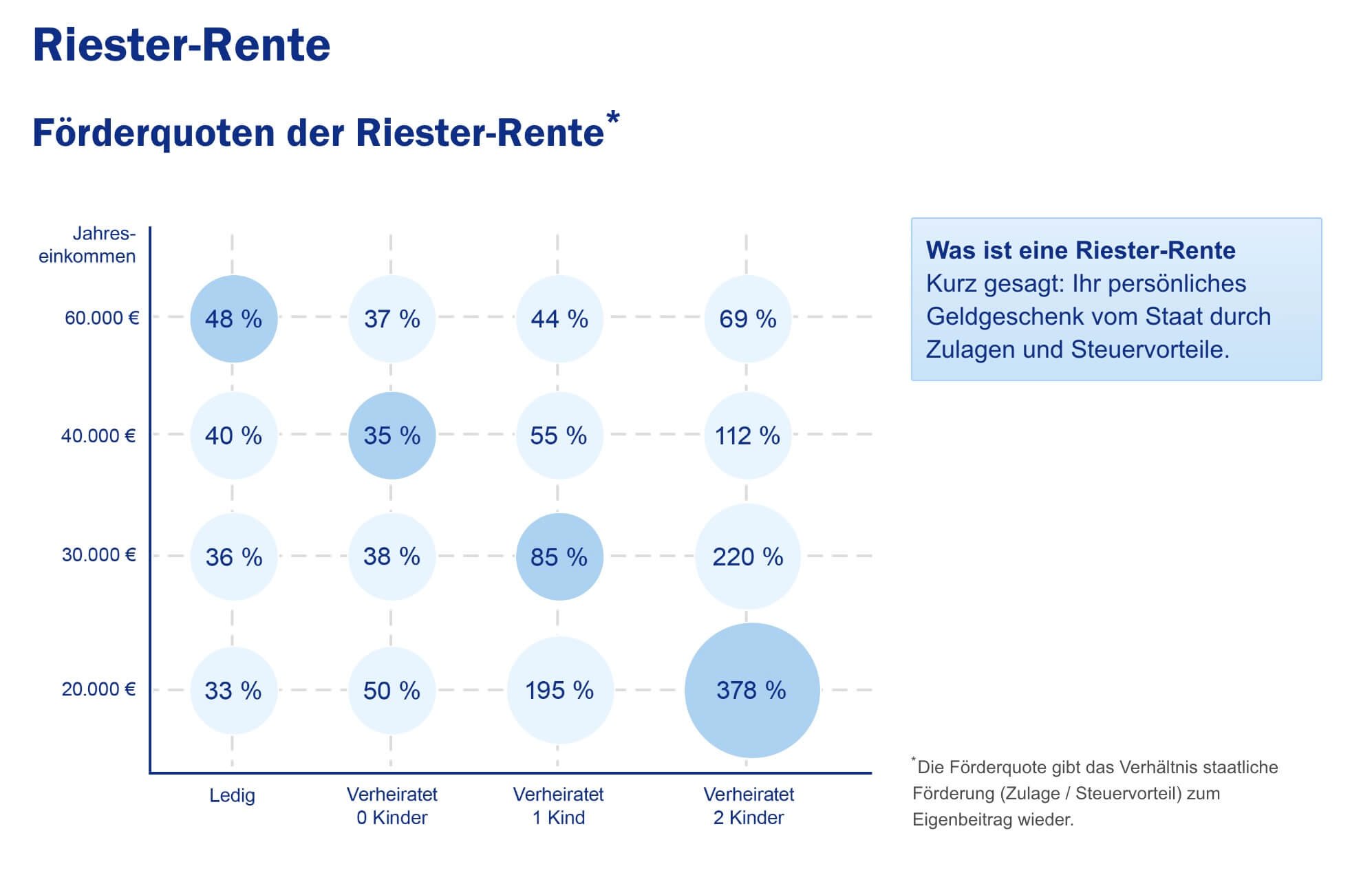 Riester-Rente AXA Versicherung Straubing